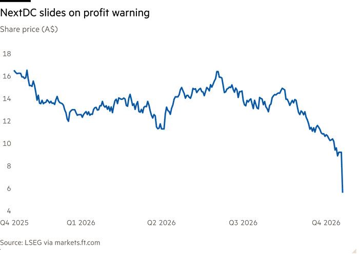 Line chart of Share price (A$) showing NextDC slides on profit warning