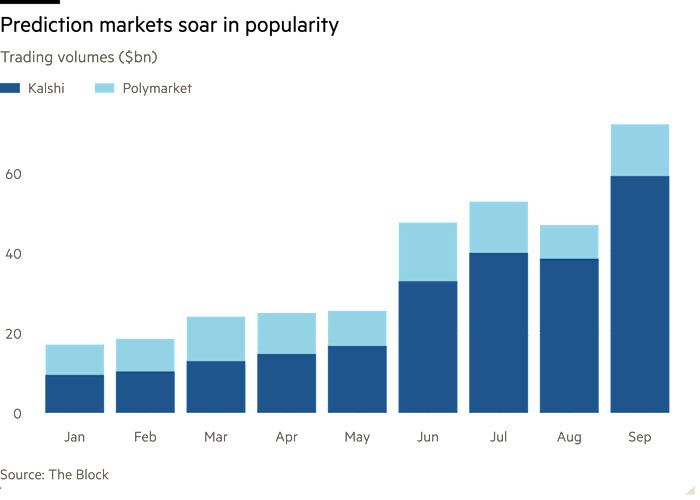 Column chart of Trading volumes ($bn) showing Prediction markets soar in popularity