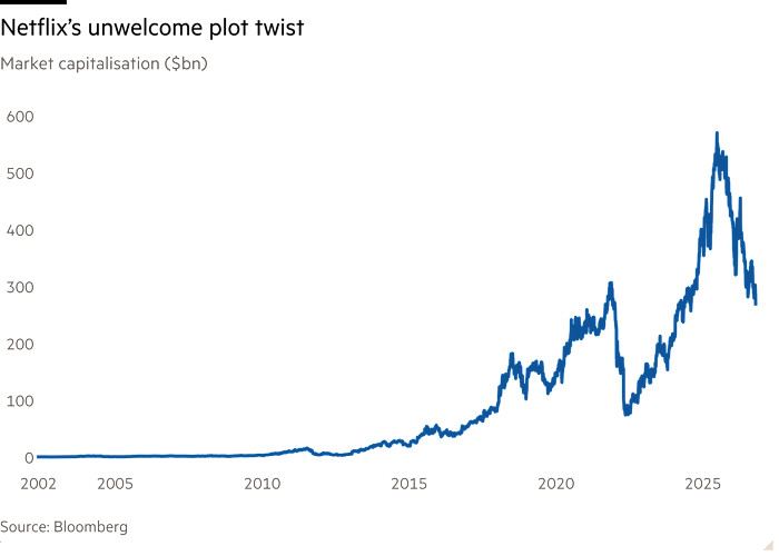Line chart of Market capitalisation ($bn) showing Netflix’s unwelcome plot twist