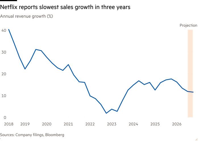 Line chart of Annual revenue growth (%) showing Netflix reports slowest sales growth in three years 