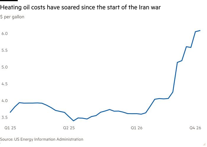 Line chart of $ per gallon showing Heating oil costs have soared since the start of the Iran war