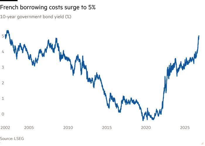 Line chart of 10-year government bond yield (%) showing French borrowing costs surge to 5%
