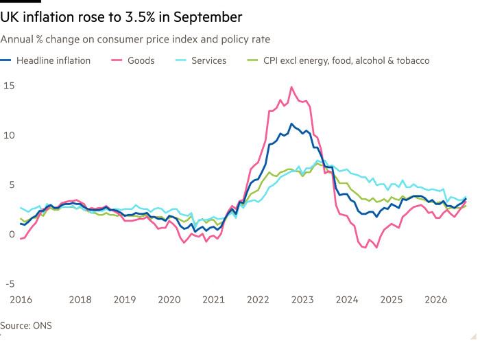 Line chart of Annual % change on consumer price index and policy rate  showing UK inflation rose to 3.5% in September
