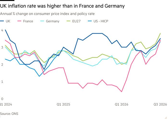 Line chart of Annual % change on consumer price index and policy rate  showing UK inflation rate was higher than in France and Germany
