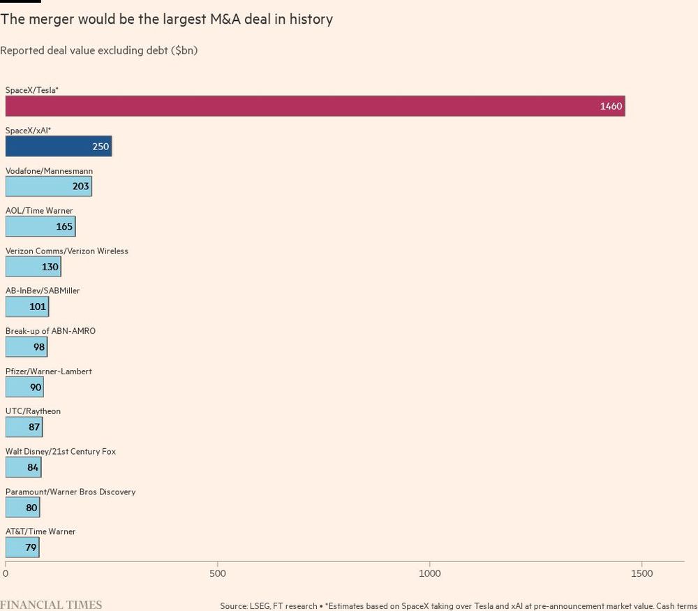 A bar chart showing the deal at $1.4tn among the 10 largest other M&A deals in history